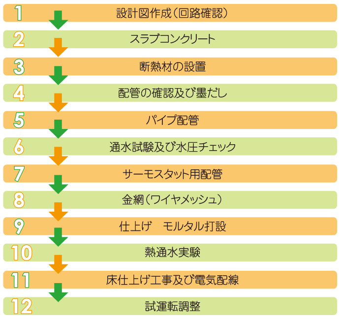 見積もりの流れ