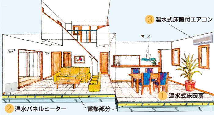 温水式床暖房イメージ