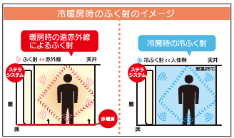 省エネ・省コストイメージ